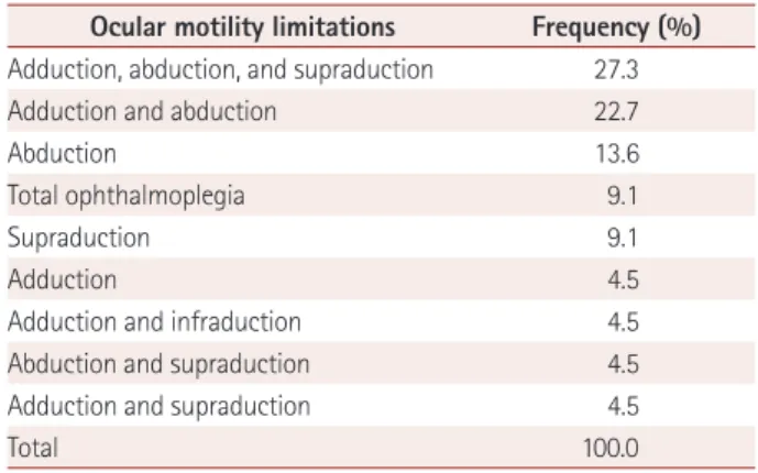 Table 1. Types of strabismus at presentation in patients with ocular  myasthenia gravis