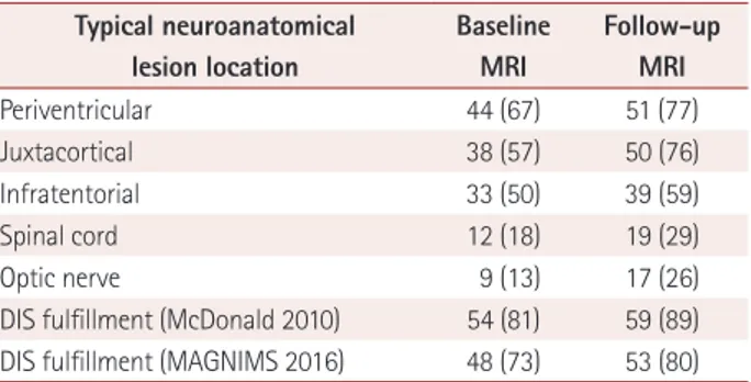 Table 3. Results of application of McDonald 2010 and MAGNIMS 2016 MRI criteria after 2 years of follow-up