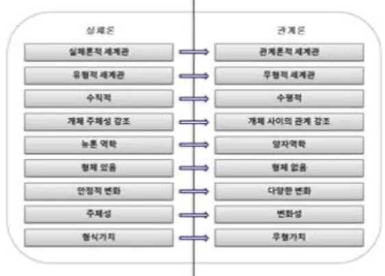 Tab. 2-1 Relationship-centered World