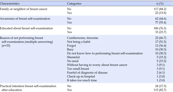 Table 2. Characteristics related to Breast self-examination of the Participants  (N=139)