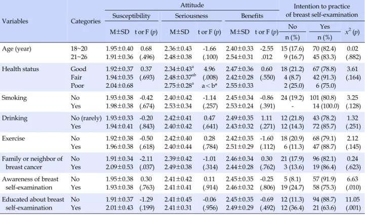 Table 4. Difference in Attitude and Intention to Practice of Breast Self-Examination by General Characteristics (N=139)