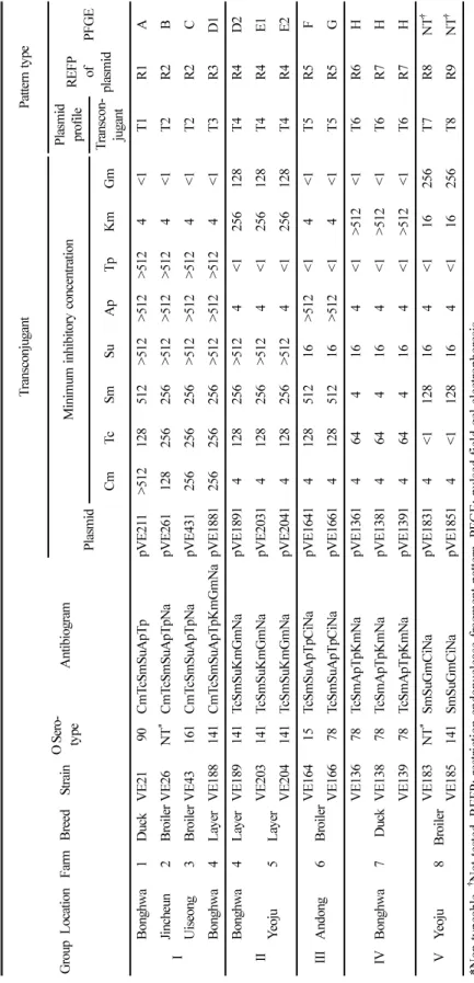 Table 1. Epidemiologic characteristics of the avian pathogenic Escherichia coli isolates GroupLocationFarmBreedStrainO Sero-  typeAntibiogram
