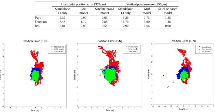 Fig. 2.  Post-processing test results for 3 user receivers (left : Paju, middle : Daejeon, right : Jeju), where red dots mean standalone, blue dots mean WADGPS  with grid ionospheric delay model, and green dots mean WADGPS with satellite-based ionospheric 