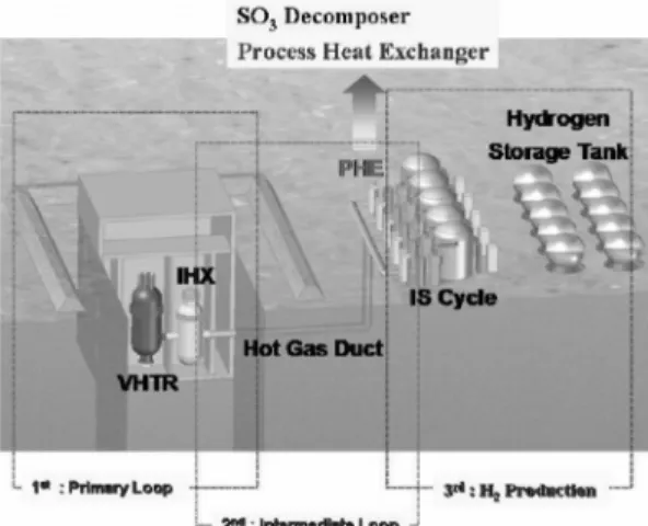 Fig. 1 Nuclear Hydrogen System