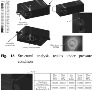 Fig. 18 Structural analysis results under pressure  condition