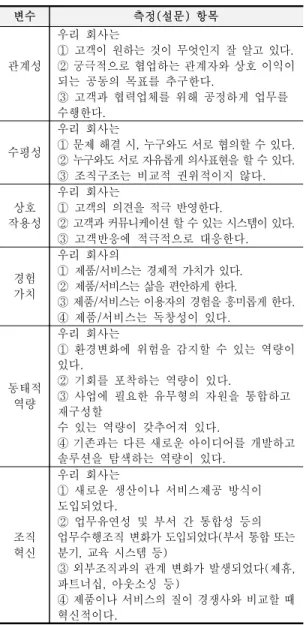 Tab.  3-2  Metrics  of  Operational  Definition