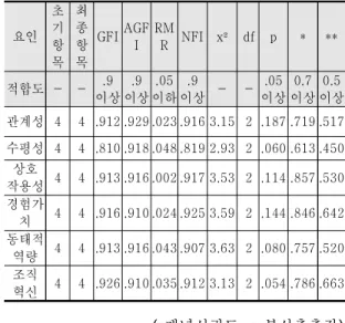 Tab.  4-2  Correlation  Analysis  of  Each  Variable
