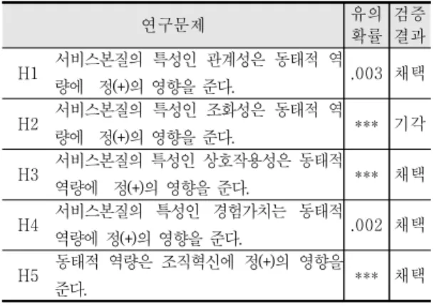 Tab.  4-6  Results  of  Hypothesis  Test