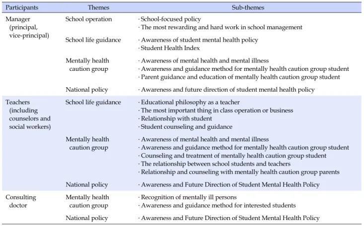 Table 1. Semi-structured Interview Contents during In-depth Interview