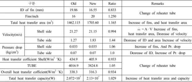 Table 5 Steam condition of old and new tube 구분 Design(℃) Old(℃) New(℃) Remarks 