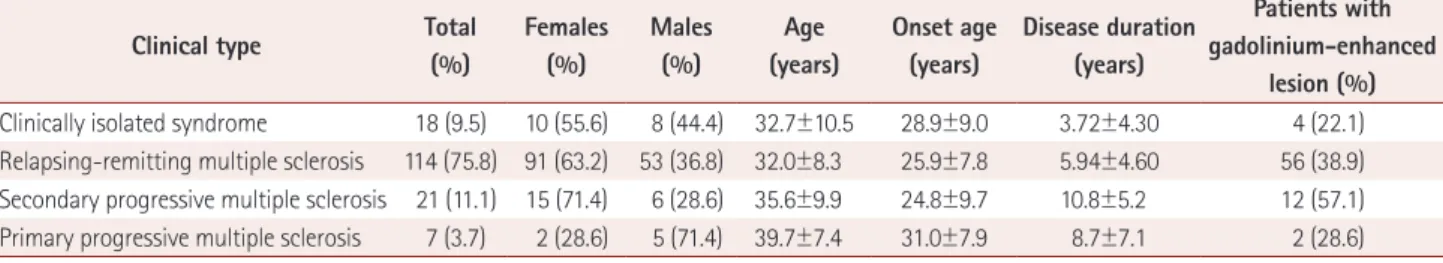 Table 3. Age, gender, age at onset, disease duration, and gadolinium-enhanced lesions in each multiple sclerosis phenotype (n=190) 