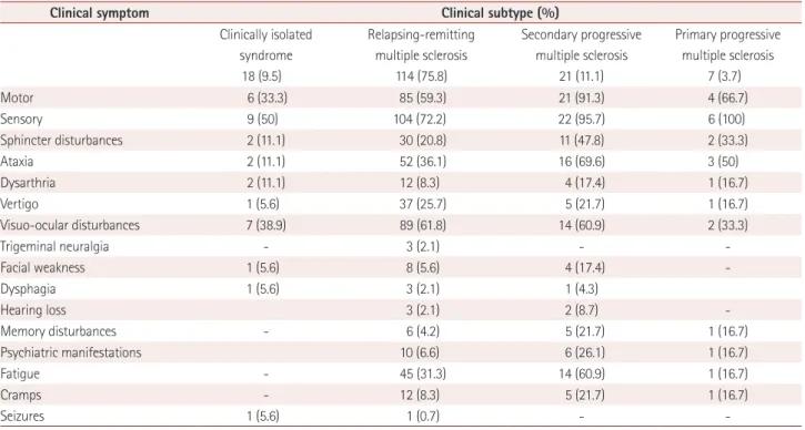 Table 4. Frequency and distribution of clinical symptoms in each multiple sclerosis phenotype