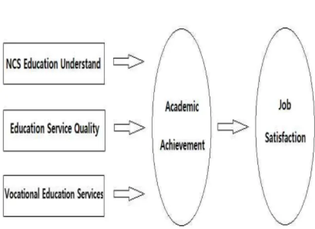 Fig.  3-1  Research  Model