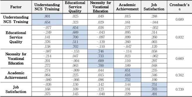 Tab. 4-1 Reliability Analysis and Exploratory Factor Analysis of Independent Variable