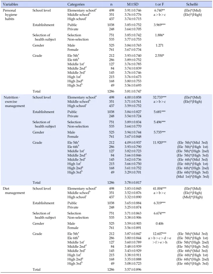 Table 4. Student's Perception of Student's Health Promotion Behavior by Background Variables (N=1,286)