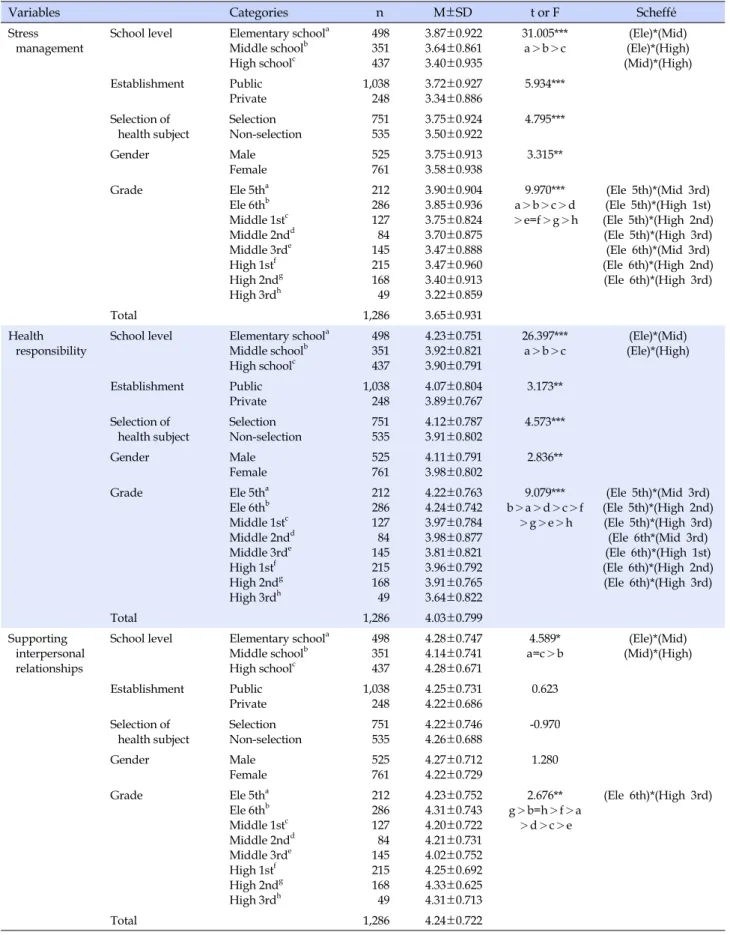 Table 4. Student's Perception of Student's Health Promotion Behavior by Background Variables (Continued) (N=1,286)