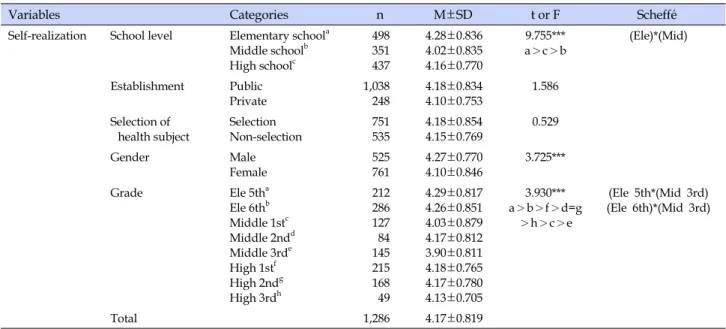 Table 4. Student's Perception of Student's Health Promotion Behavior by Background Variables (Continued) (N=1,286)