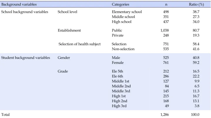 Table 1. Composition of Subjects by Background Variables (N=1,286)