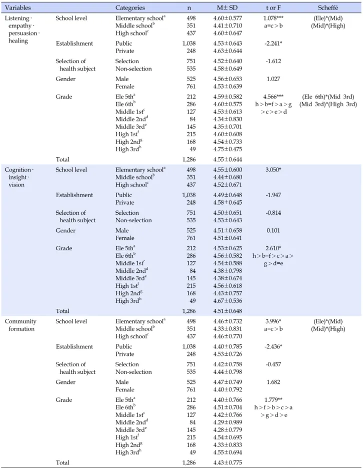 Table 2. Student's Perception of Health Teacher's Servant Leadership by Background Variables (N=1,286)