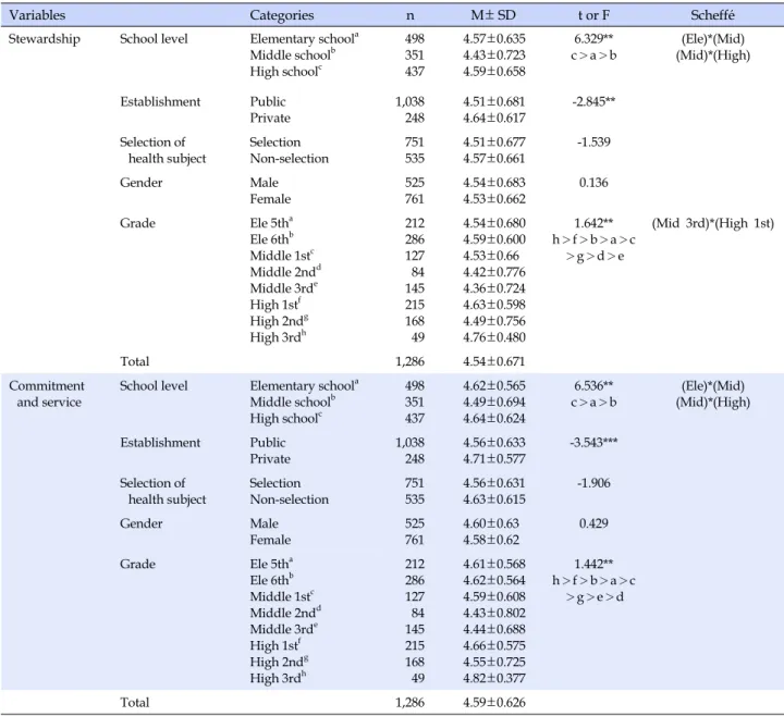 Table 2. Student's Perception of Health Teacher's Servant Leadership by Background Variables (Continued) (N=1,286)