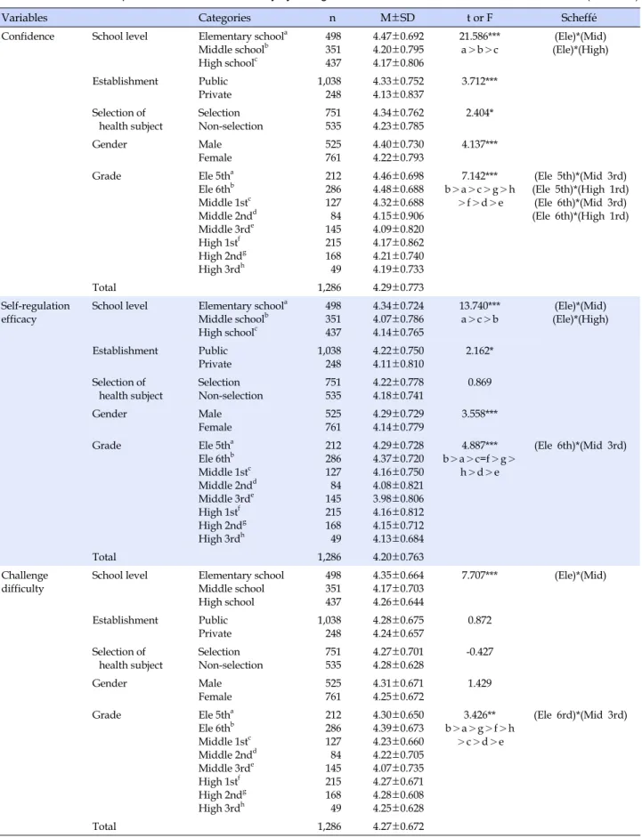 Table 3. Student's Perception of Student's Self-efficacy by Background Variables (N=1,286)