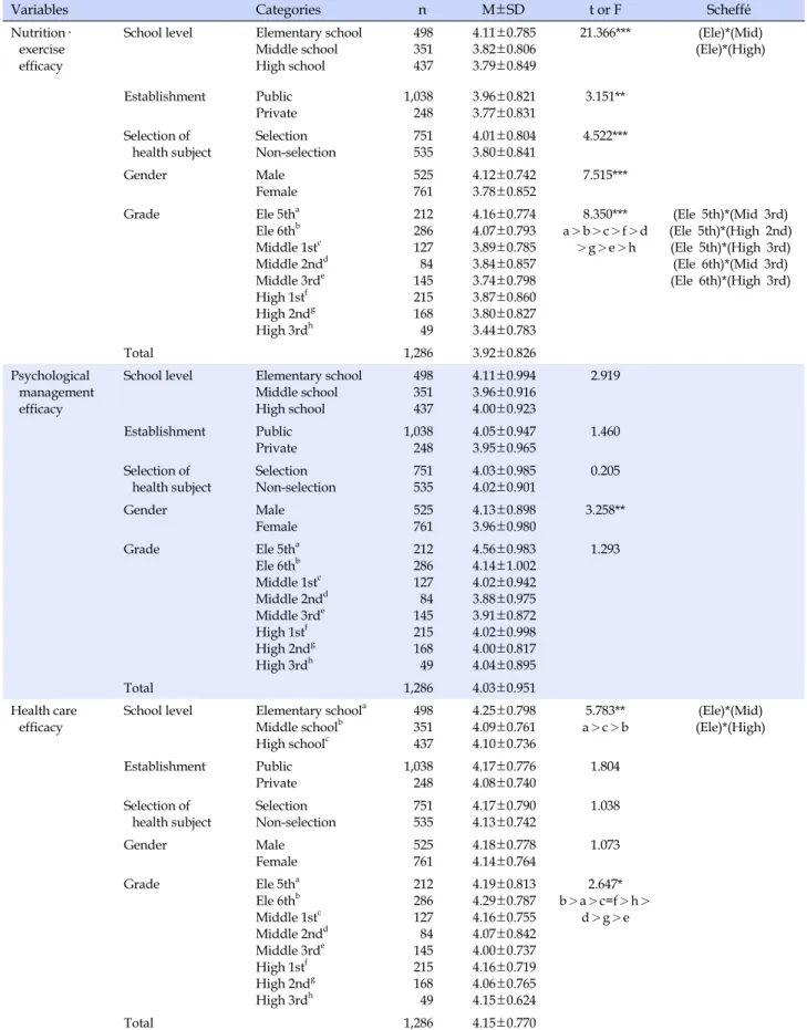 Table 3. Student's Perception of Student's Self-efficacy by Background Variables (Continued) (N=1,286)