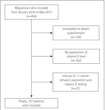 Fig. 1. Flowchart outlining patient inclusion.