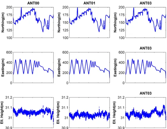 Fig. 14.  Time series of 3-D coordinates of Land-2 trial with correct integer ambiguities.