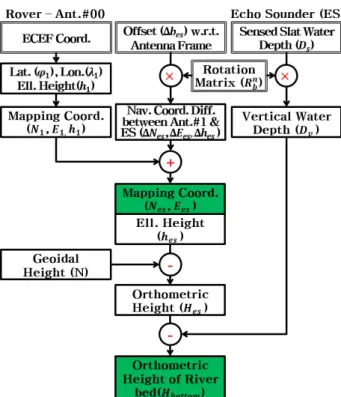 Fig. 4 represents a procedure of 3-D coordinate computation  at a point on river bed using GPS-estimated Ant.#00  coordinates and attitude as well as echo sounder measured  water depth and geoid model