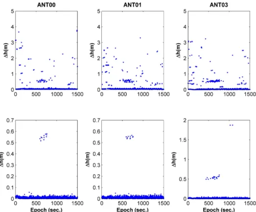 Table 2.  Summary of instantaneous integer ambiguity resolutions from baseline and network processing.