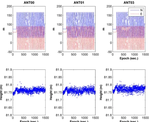 Fig. 9.  Estimated 3-D coordinates of Land-2 trial if ambiguities are correctly resolved: the upper graphs show  horizontal positions, while the lower ones depict those of vertical component.