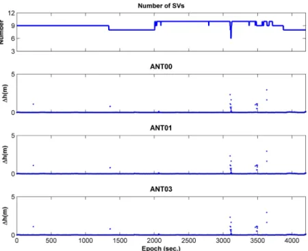 Table 4.  Summary of instantaneous integer ambiguity resolutions by  network-based processing.