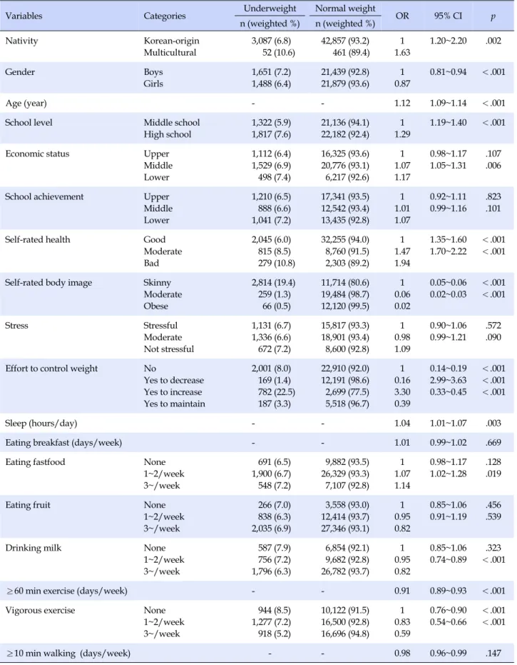 Table 2. Odds Ratio for Being Underweight (Bivariate Relationships)