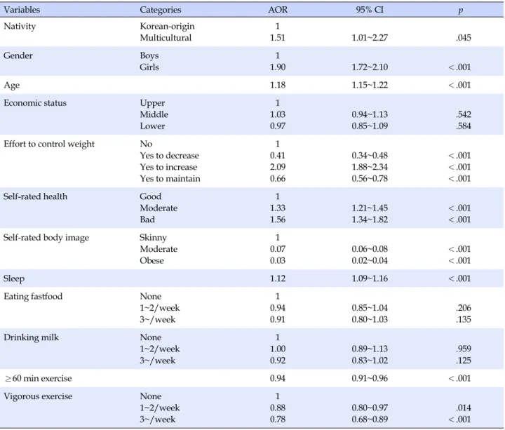 Table 3. Multivariate Relationships between Nativity and Risk for Being Underweight