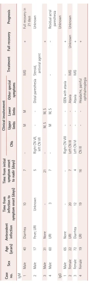 Table 2 lists the electrophysiological and laboratory find- find-ings of the eight patients with GBS and its variants with  ei-ther IgM- or IgG-type anti-GM2-antibody positivity
