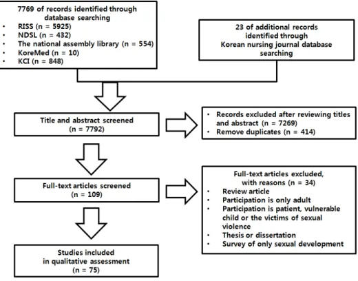 Figure 1. Search strategy for identifying articles for literature review. 확정하여 분석하였다(Figure 1)