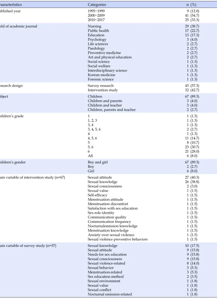 Table 1. Characteristics of Studies  (N=75) Characteristics Categories n (%) Published year 1995~1999 2000~2009 2010~2017 9 4125 (12.0)(54.7)(33.3)