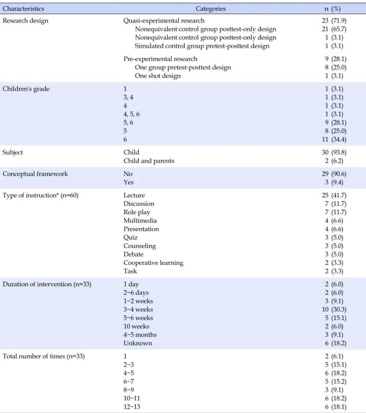 Table 2. Characteristics of Intervention Studies   (N=32)