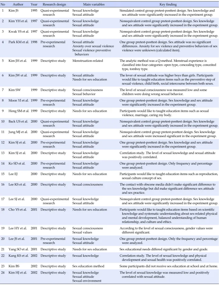 Table 3. Major Outcomes of Selected Studies  (N=75)