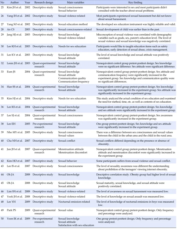 Table 3. Major Outcomes of Selected Studies (Continued) (N=75)