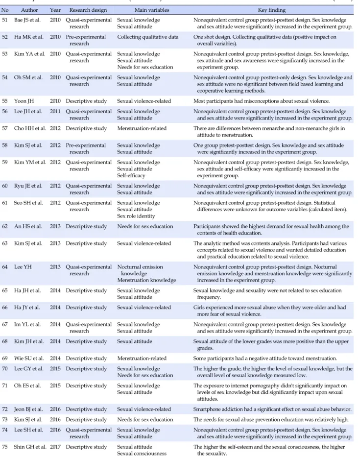 Table 3. Major Outcomes of Selected Studies (Continued) (N=75)
