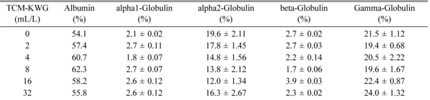 Table 4.  Protein components in serum by TCM-KWG administration in broiler chickens                            (n = 5) TCM-KWG (mL/L) Albumin(%) alpha1-Globulin(%) alpha2-Globulin(%) beta-Globulin(%) Gamma-Globulin(%) 0 54.1 2.1 ± 0.02 19.6 ± 2.11 2.7 ± 0.