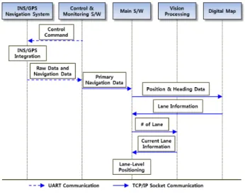 Fig. 5.  Data interface.