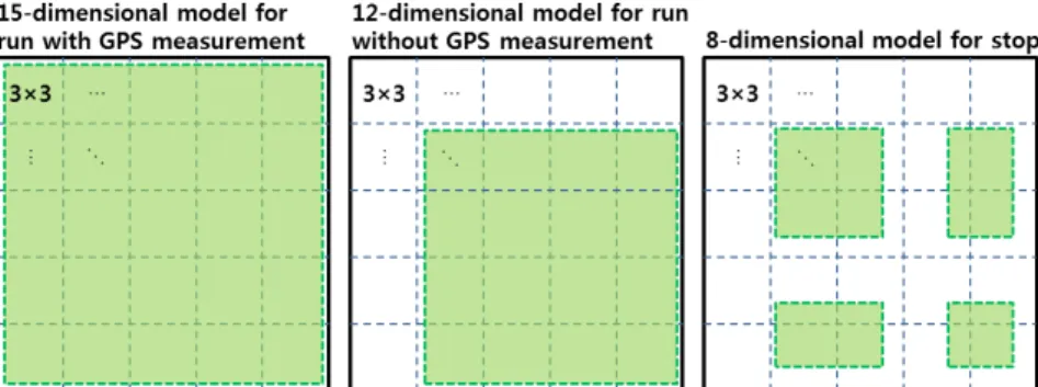 Fig. 8.  System matrices and state error covariance matrices according to models.