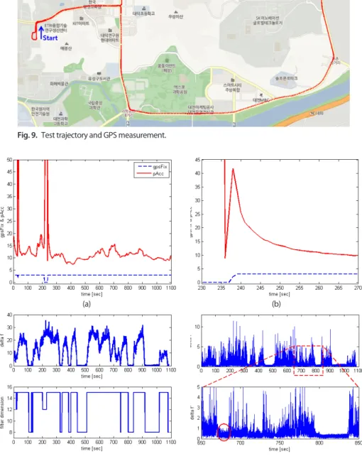 Fig. 10.  Vehicle status decision. (a) GPS measurements (b) expanded figure of time section [230 270] in Figure (a)  (c) Δf  &amp; decided filter dimension (d) Δf'.