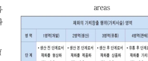 Tab.  3-2.  Classification  of  industrial  activity  areas 제1영역은 「R&amp;D서비스」영역이며,  2영역은「제  조서비스 」영역,  제3영역은「유통서비스」영역,  제4  영역  은 「판매서비스」영역이며,  제5영역은  부가가  치화하는 「지원서비스」영역이다