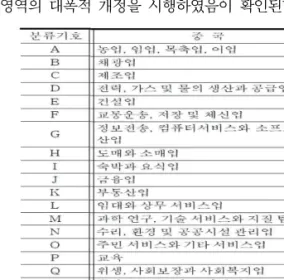 Fig.  2-5  The  Classification  Structure  of  NEC (Sin,  2007) 2.1.4  국제표준산업분류(ISIC)체계  분석 국제표준산업분류(ISIC)는 전 세계 많은 국가가 원 용하고 있는 바, 좀 더 면밀히 분석할 필요가 있다