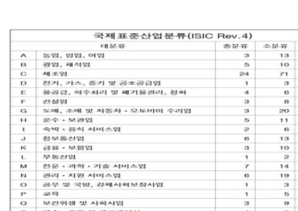 Fig.  2-6  The  Classification  Structure  of  ISIC (United  Nations,  2008) 구체적으로는 <Fig