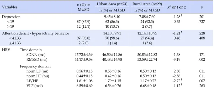 Table 2. Comparisons of Heart Rate Variability Indicators according to Location of Residing Area (N=103) †
