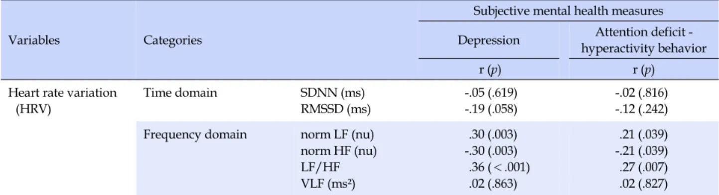 Table 3. Correlations between Subjective Mental Health Measures and Heart Rate Variability Indicators (N=103)